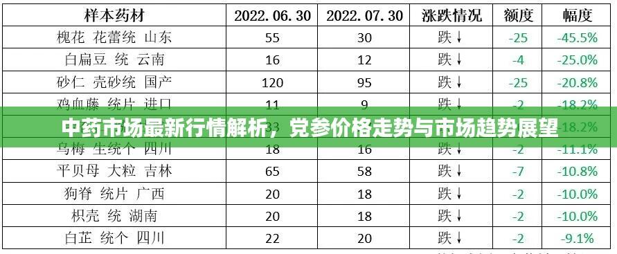 中药市场最新行情解析，党参价格走势与市场趋势展望