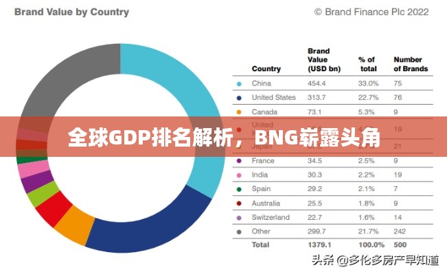 全球GDP排名解析，BNG崭露头角