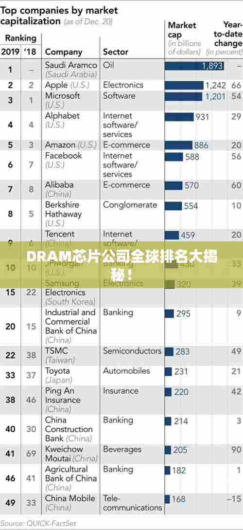 DRAM芯片公司全球排名大揭秘！